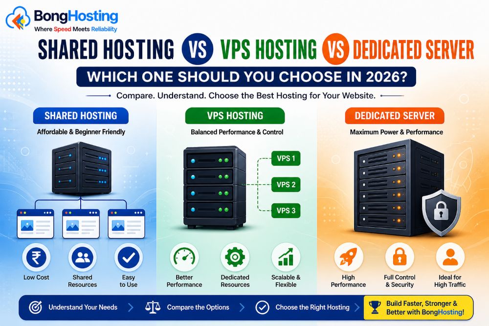 shared hosting vs vps vs dedicated server comparison infographic hosting guide bonghosting